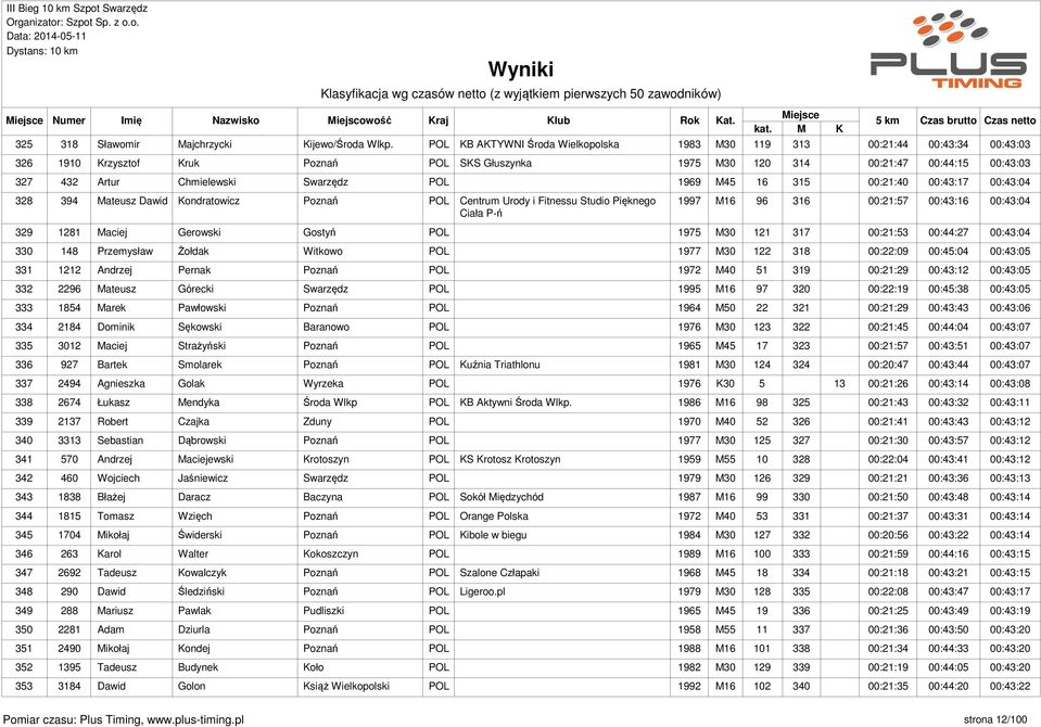 Swarzędz POL 1969 M45 16 315 00:21:40 00:43:17 00:43:04 328 394 Mateusz Dawid Kondratowicz Poznań POL Centrum Urody i Fitnessu Studio Pięknego 1997 M16 96 316 00:21:57 00:43:16 00:43:04 Ciała P-ń 329