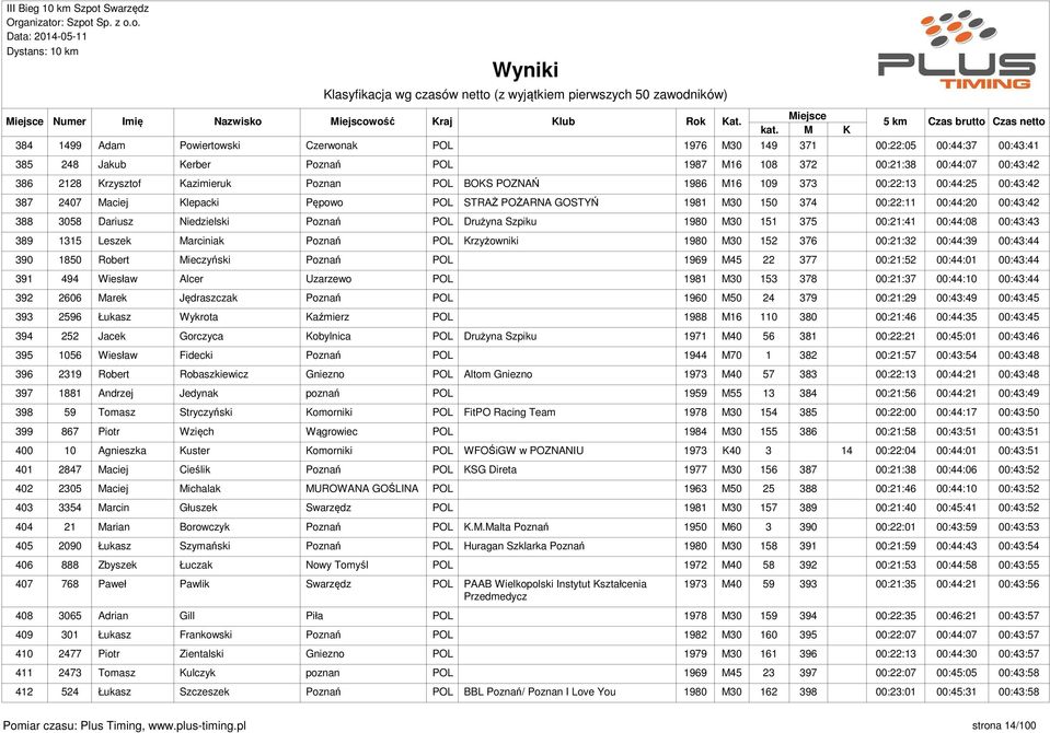 POL Drużyna Szpiku 1980 M30 151 375 00:21:41 00:44:08 00:43:43 389 1315 Leszek Marciniak Poznań POL Krzyżowniki 1980 M30 152 376 00:21:32 00:44:39 00:43:44 390 1850 Robert Mieczyński Poznań POL 1969