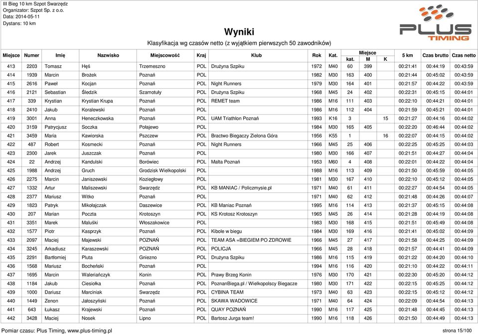 POL REMET team 1986 M16 111 403 00:22:10 00:44:21 00:44:01 418 2410 Jakub Koralewski Poznań POL 1986 M16 112 404 00:21:59 00:45:21 00:44:01 419 3001 Anna Heneczkowska Poznań POL UAM Triathlon Poznań
