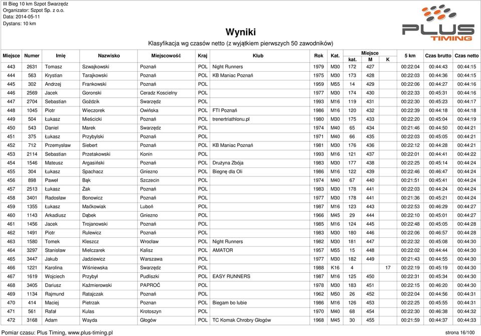 Swarzędz POL 1993 M16 119 431 00:22:30 00:45:23 00:44:17 448 1045 Piotr Wieczorek Owińska POL FTI Poznań 1986 M16 120 432 00:22:39 00:44:18 00:44:18 449 504 Łukasz Mieścicki Poznań POL