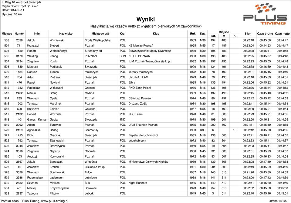 00:44:48 507 3194 Zbigniew Kusik Poznań POL ILiM Poznań Team, Gira się kręci 1982 M30 197 490 00:22:23 00:45:05 00:44:48 508 1839 Mateusz Podlasek Swarzędz POL 1990 M16 134 491 00:22:38 00:46:39