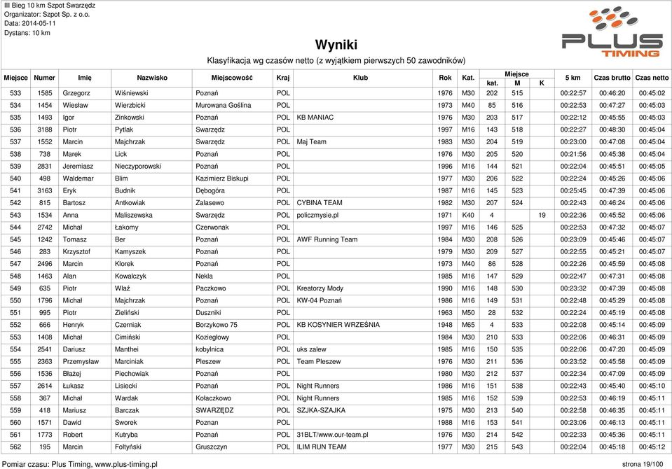 M30 204 519 00:23:00 00:47:08 00:45:04 538 738 Marek Lick Poznań POL 1976 M30 205 520 00:21:56 00:45:38 00:45:04 539 2831 Jeremiasz Nieczyporowski Poznań POL 1996 M16 144 521 00:22:04 00:45:51