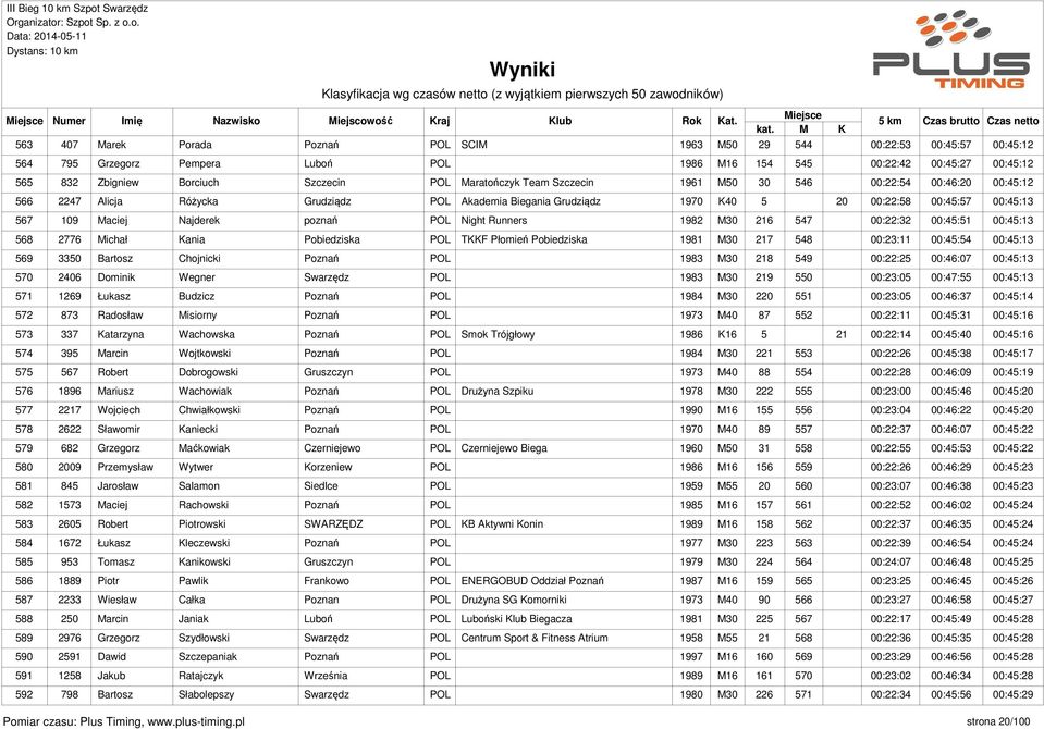 poznań POL Night Runners 1982 M30 216 547 00:22:32 00:45:51 00:45:13 568 2776 Michał Kania Pobiedziska POL TKKF Płomień Pobiedziska 1981 M30 217 548 00:23:11 00:45:54 00:45:13 569 3350 Bartosz