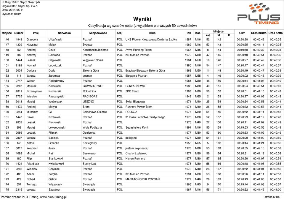 00:40:36 150 1444 Leszek Ceglewski Węglew-Kolonia POL 1964 M50 10 146 00:20:27 00:40:42 00:40:36 151 2192 Konrad Ludwiczak Poznań POL 1985 M16 54 147 00:20:17 00:40:44 00:40:37 152 3034 Dariusz Duda