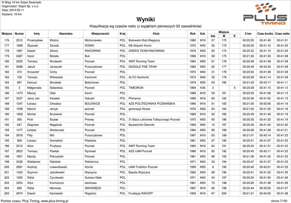 Poznań POL AWF Running Team 1984 M30 61 176 00:20:48 00:41:48 00:41:08 181 2088 Jakub Janaszek Puszczykowo POL GOGGLE PAE TEAM 1983 M30 62 177 00:20:49 00:42:33 00:41:08 182 473 Krzysztof Cichy