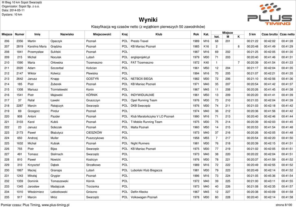 pl 1979 M30 71 203 00:20:40 00:41:46 00:41:31 210 1590 Maria Orłowska Trzemeszno POL FAT Trzemeszno 1972 K40 1 7 00:20:39 00:41:54 00:41:33 211 2020 Adam Szczerbal Kościan POL 1961 M50 12 204