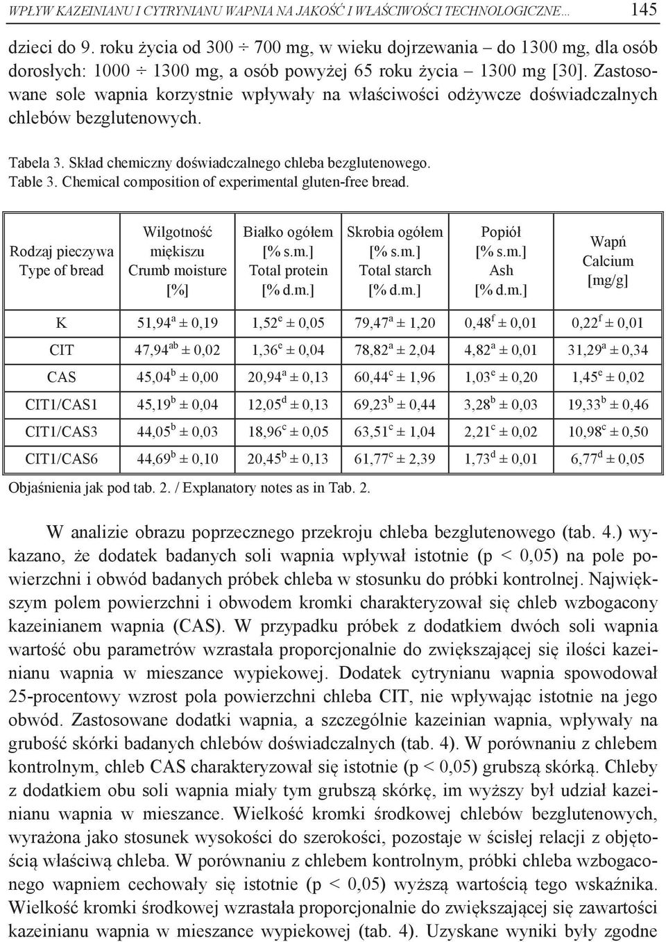 Zastosowane sole wapnia korzystnie wpływały na właściwości odżywcze doświadczalnych chlebów bezglutenowych. Tabela 3. Skład chemiczny doświadczalnego chleba bezglutenowego. Table 3.