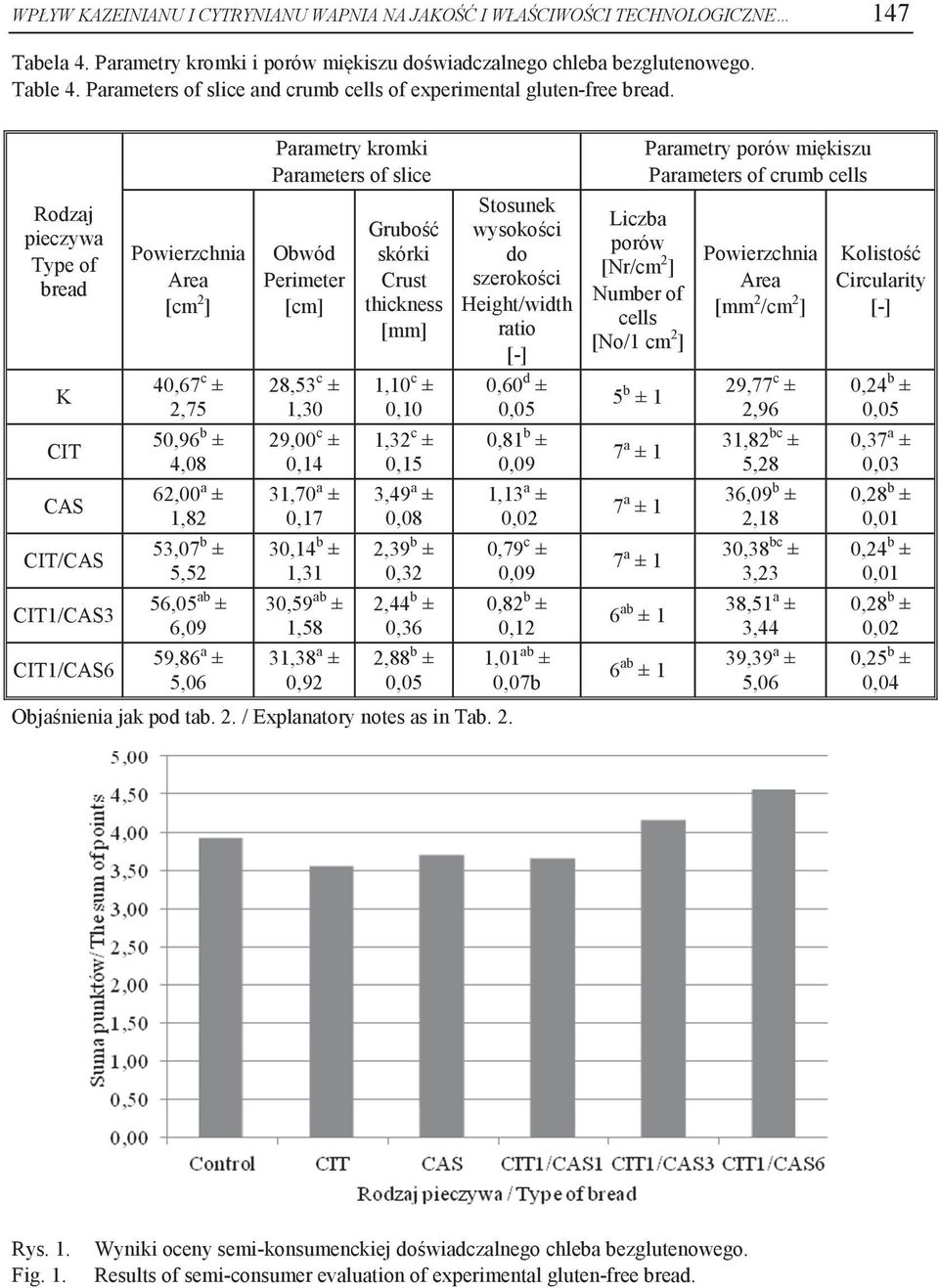 Rodzaj pieczywa Type of bread K CIT CAS CIT/CAS CIT1/CAS3 CIT1/CAS6 Powierzchnia Area [cm 2 ] 40,67 c ± 2,75 50,96 b ± 4,08 62,00 a ± 1,82 53,07 b ± 5,52 56,05 ab ± 6,09 59,86 a ± 5,06 Parametry