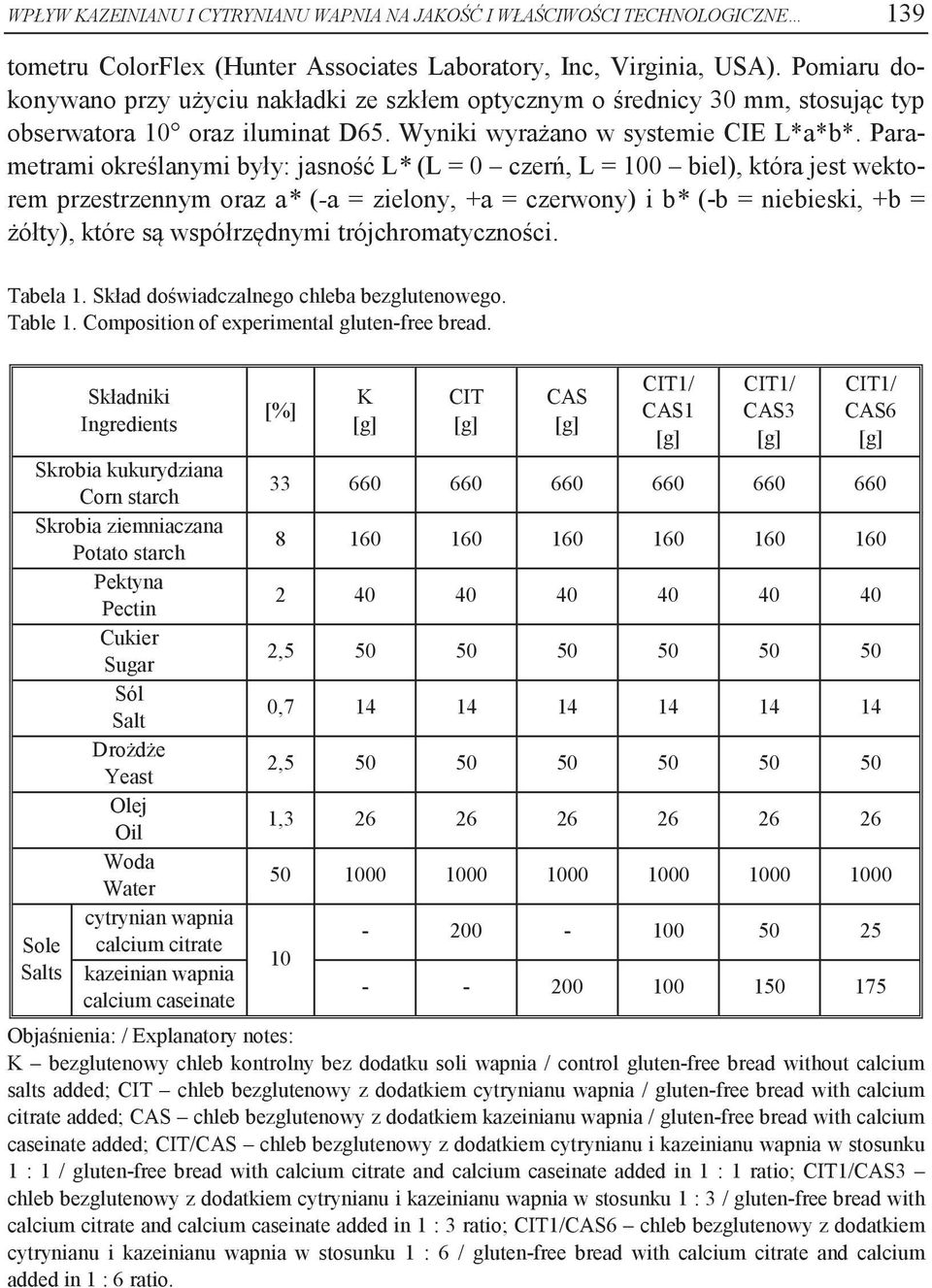 Parametrami określanymi były: jasność L* (L = 0 czerń, L = 100 biel), która jest wektorem przestrzennym oraz a* (-a = zielony, +a = czerwony) i b* (-b = niebieski, +b = żółty), które są współrzędnymi