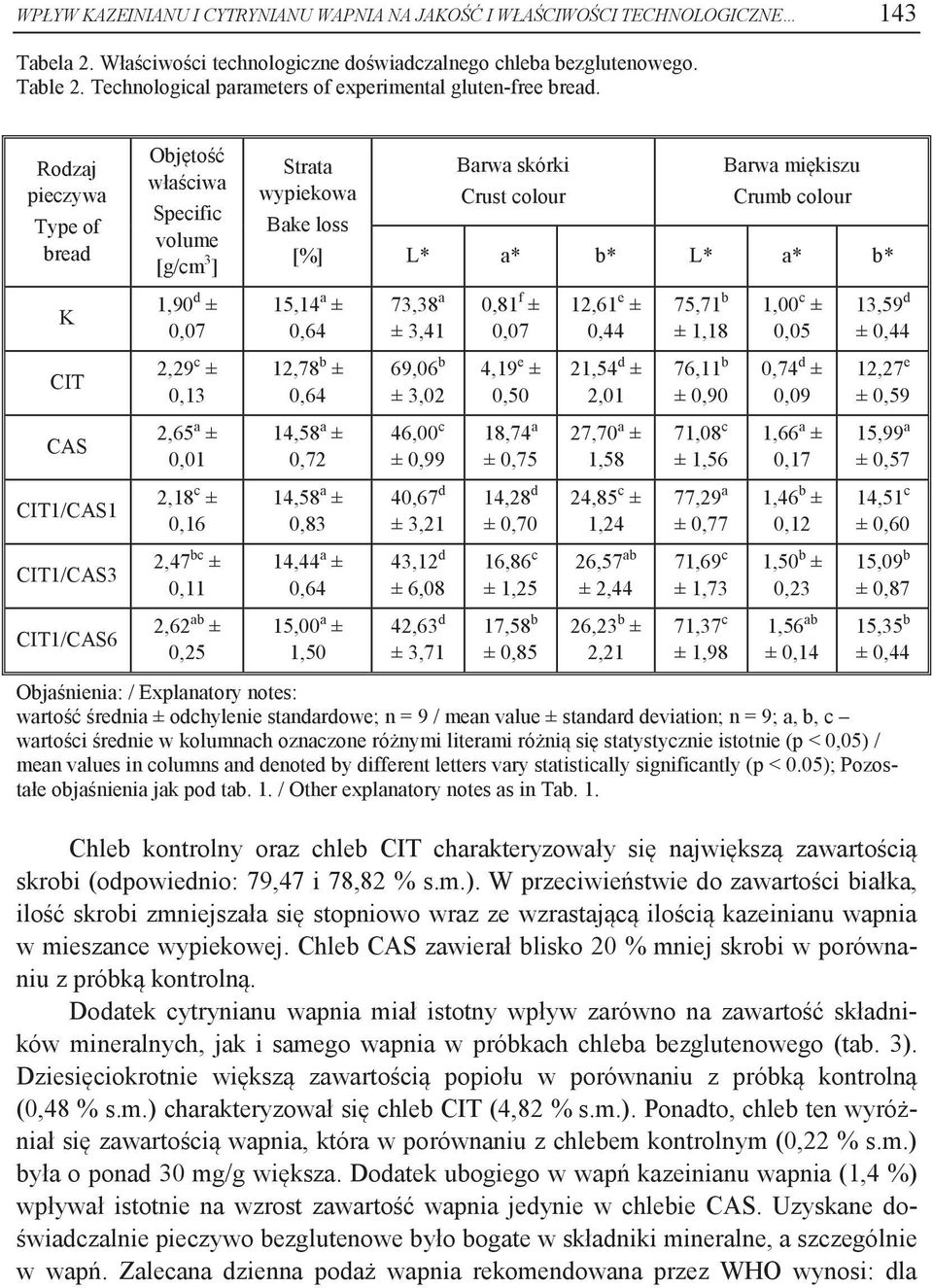 Rodzaj pieczywa Type of bread Objętość właściwa Specific volume [g/cm 3 ] Strata wypiekowa Bake loss [%] Barwa skórki Crust colour Barwa miękiszu Crumb colour L* a* b* L* a* b* K 1,90 d ± 0,07 15,14