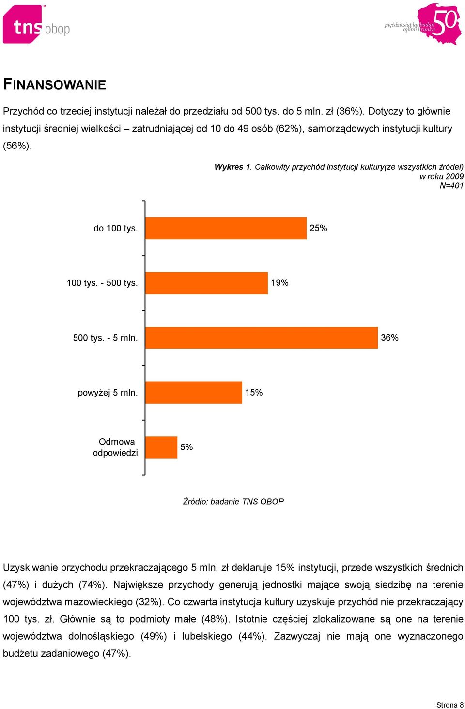 Całkowity przychód instytucji kultury(ze wszystkich źródeł) w roku 2009 N=401 do 100 tys. 25% 100 tys. - 500 tys. 19% 500 tys. - 5 mln. 36% powyżej 5 mln.