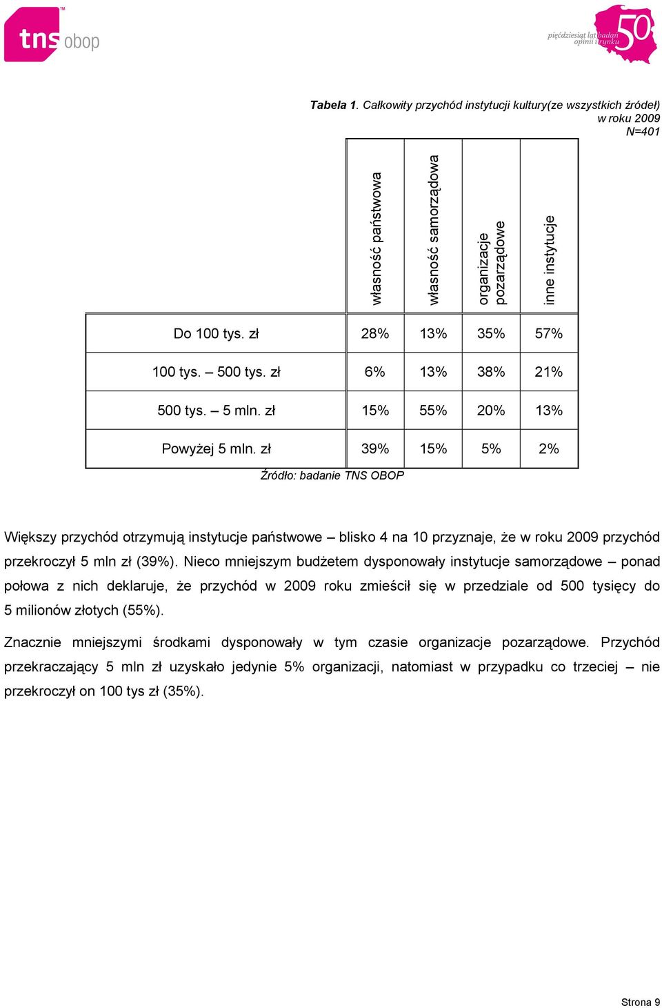 zł 39% 15% 5% 2% Większy przychód otrzymują instytucje państwowe blisko 4 na 10 przyznaje, że w roku 2009 przychód przekroczył 5 mln zł (39%).