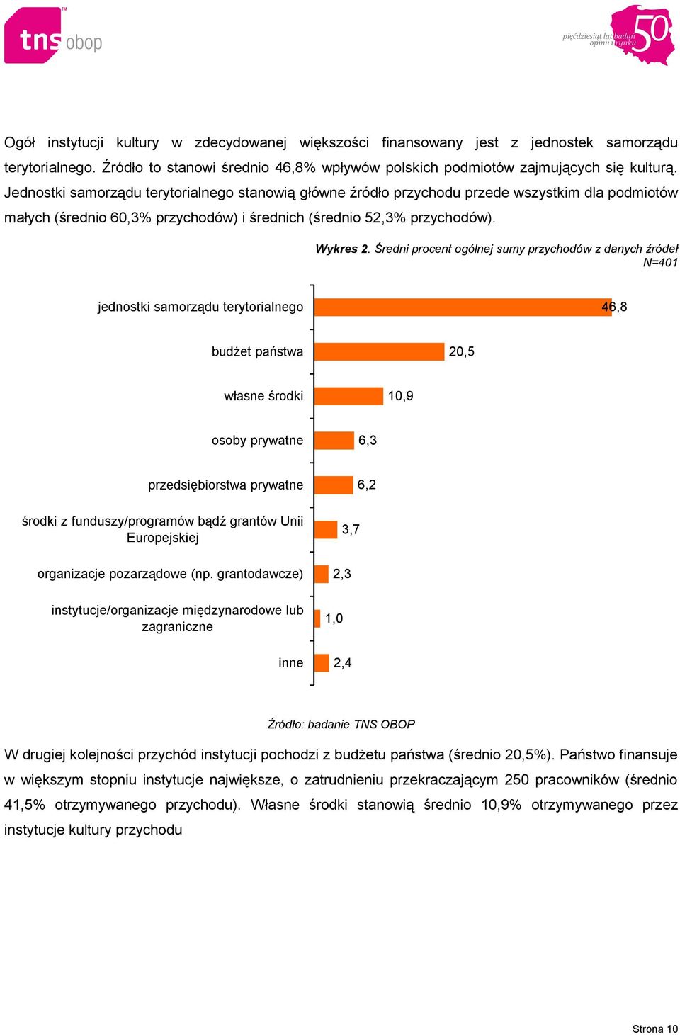 Średni procent ogólnej sumy przychodów z danych źródeł N=401 jednostki samorządu terytorialnego 46,8 budżet państwa 20,5 własne środki 10,9 osoby prywatne 6,3 przedsiębiorstwa prywatne środki z