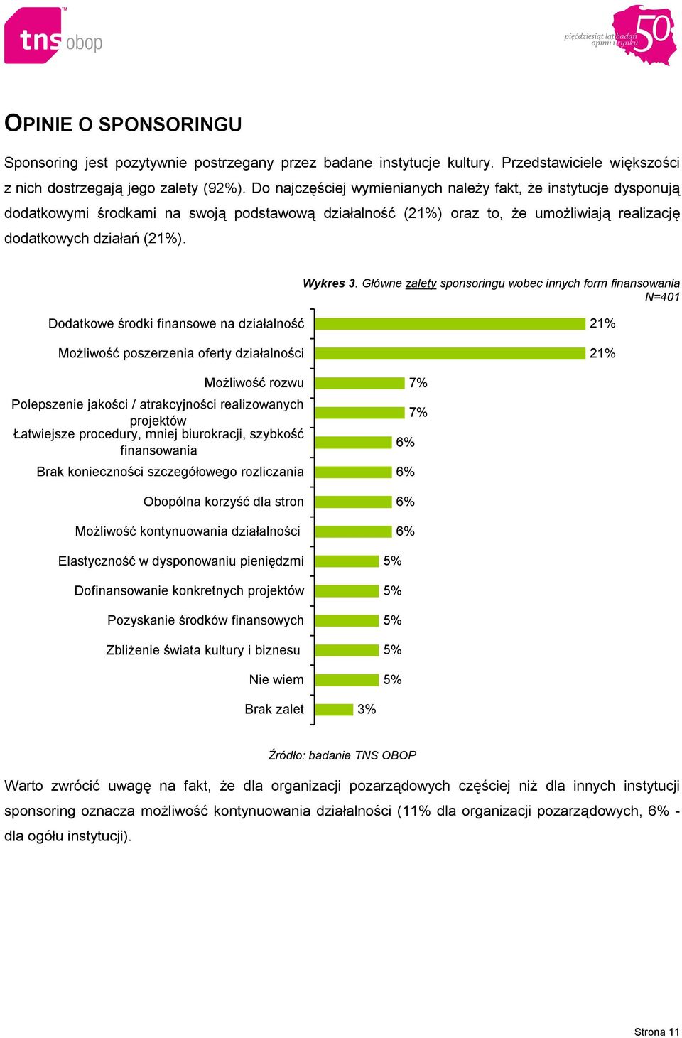 Główne zalety sponsoringu wobec innych form finansowania N=401 Dodatkowe środki finansowe na działalność Możliwość poszerzenia oferty działalności 21% 21% Możliwość rozwu Polepszenie jakości /