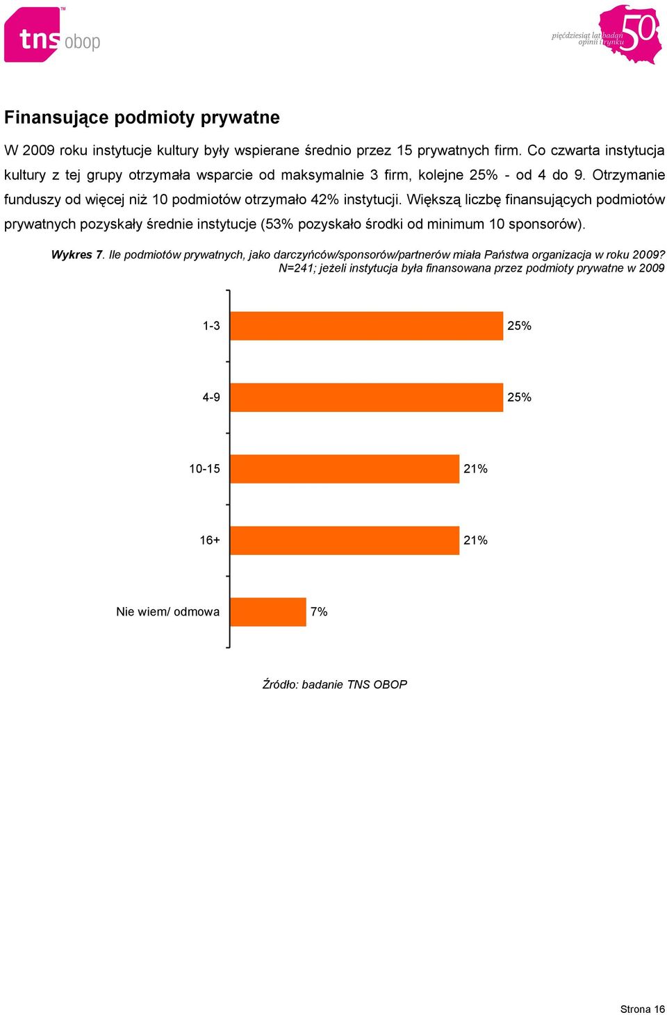 Otrzymanie funduszy od więcej niż 10 podmiotów otrzymało 42% instytucji.