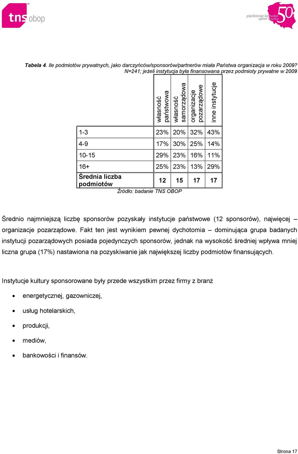 najmniejszą liczbę sponsorów pozyskały instytucje państwowe (12 sponsorów), najwięcej organizacje pozarządowe.