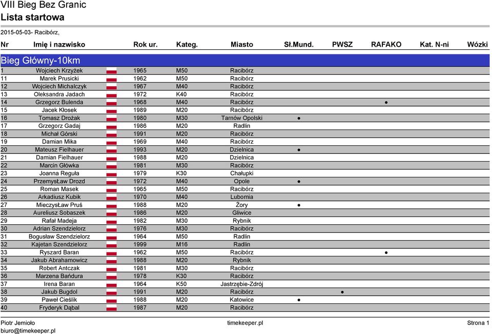 M40 Racibórz 20 Mateusz Fielhauer 1993 M20 Dzielnica 21 Damian Fielhauer 1988 M20 Dzielnica 22 Marcin Główka 1981 M30 Racibórz 23 Joanna Reguła 1979 K30 Chałupki 24 PrzemysŁaw Drozd 1972 M40 Opole 25