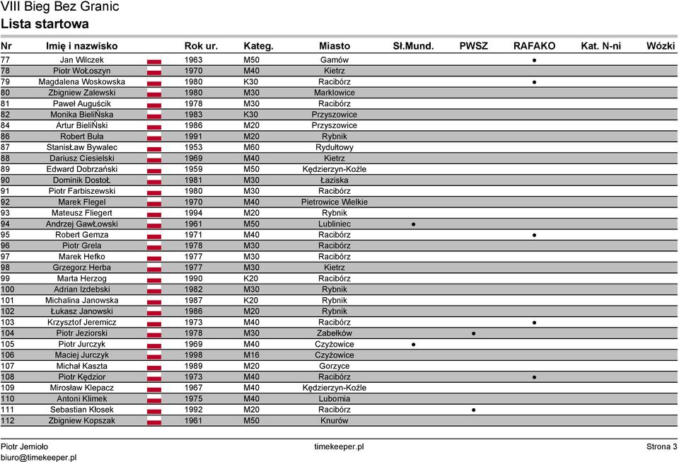 Dobrzański 1959 M50 Kędzierzyn-Koźle 90 Dominik DostoŁ 1981 M30 Łaziska 91 Piotr Farbiszewski 1980 M30 Racibórz 92 Marek Flegel 1970 M40 Pietrowice Wielkie 93 Mateusz Fliegert 1994 M20 Rybnik 94