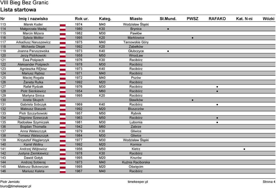 Racibórz 123 Agnieszka RĘbisz 1973 K40 Racibórz 124 Mariusz Rębisz 1971 M40 Racibórz 125 Maciej Rogala 1972 M40 Pszów 126 Żaneta Rulka 1992 M20 Racibórz 127 Rafał Rydzak 1976 M30 Racibórz 128 Piotr