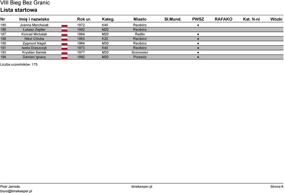 1984 M30 Racibórz 191 Iweta Draszczyk 1973 K40 Racibórz 193 Krystian Samek 1977 M30