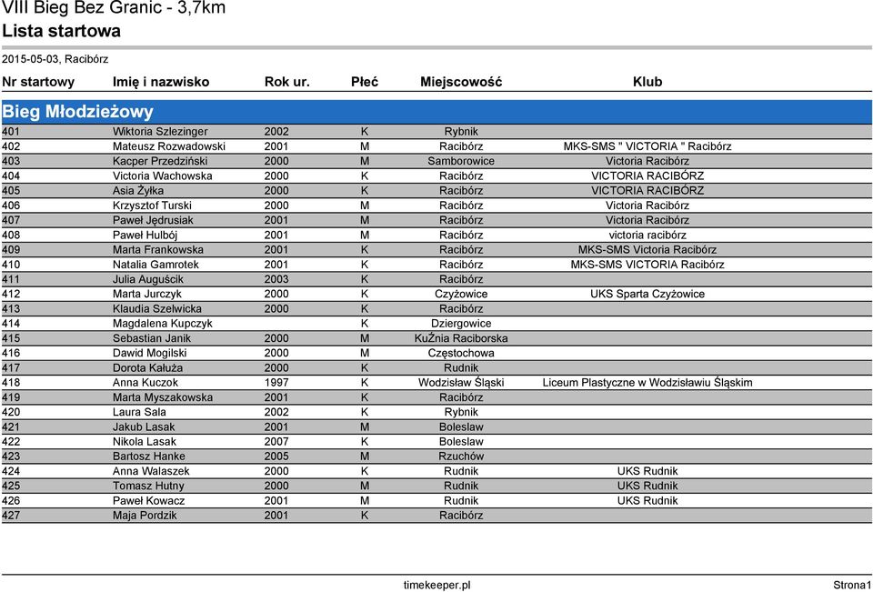 Racibórz 404 Victoria Wachowska 2000 K Racibórz VICTORIA RACIBÓRZ 405 Asia Żyłka 2000 K Racibórz VICTORIA RACIBÓRZ 406 Krzysztof Turski 2000 M Racibórz Victoria Racibórz 407 Paweł Jędrusiak 2001 M