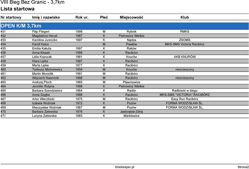 Victoria Racibórz 455 Emilia Kałuża 1997 K Raków 456 Anna Kłosek 1988 K Racibórz 457 Lidia Kopszak 1961 K Knurów AKB KNURÓW 458 Klara Lipka 1997 K Racibórz 459 Marta Lipka 1977 K Racibórz 460 Tadeusz