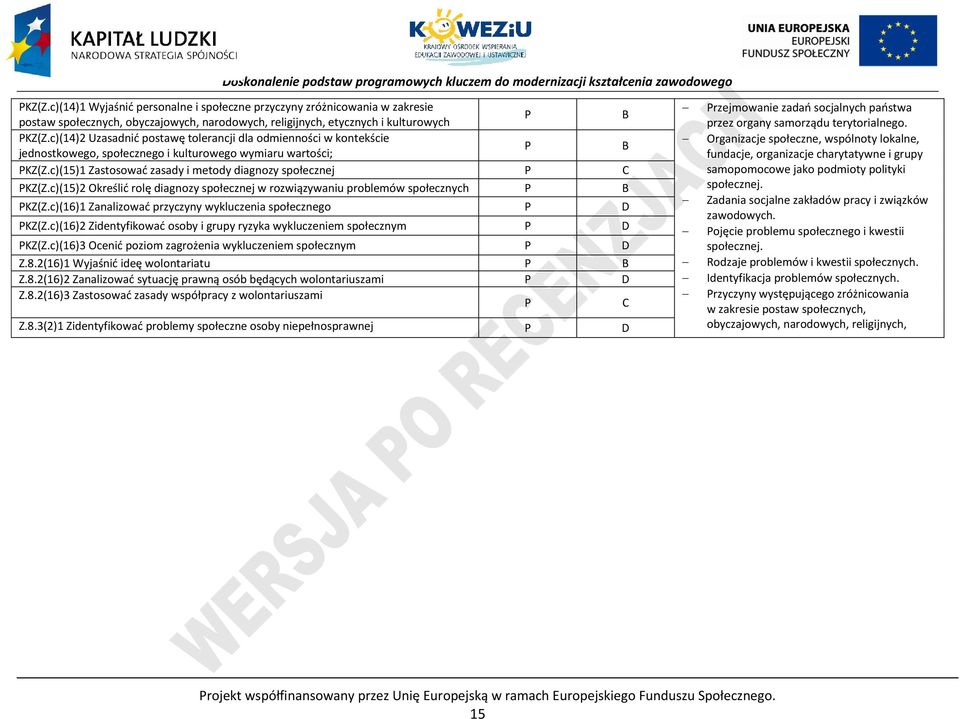 c)(15)2 Określić rolę diagnozy społecznej w rozwiązywaniu problemów społecznych B KZ(Z.c)(16)1 Zanalizować przyczyny wykluczenia społecznego D KZ(Z.