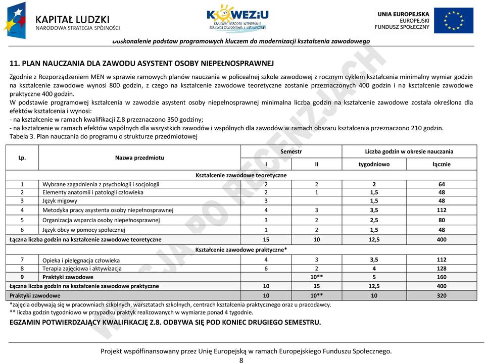 W podstawie programowej kształcenia w zawodzie asystent osoby niepełnosprawnej minimalna liczba godzin na kształcenie zawodowe została określona dla efektów kształcenia i wynosi: - na kształcenie w