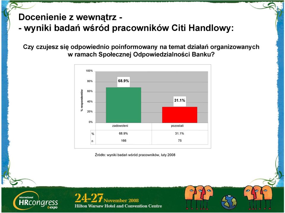 Odpowiedzialności Banku? 100% 80% 68.9% % respondentów 60% 40% 20% 31.