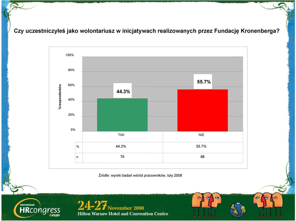 100% 80% %respondentów 60% 40% 44.3% 55.