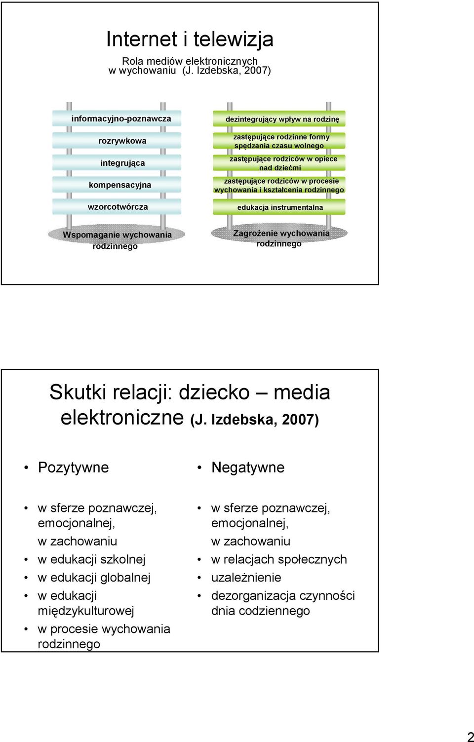 opiece nad dziećmi zastępujące rodziców w procesie wychowania i kształcenia rodzinnego edukacja instrumentalna Wspomaganie wychowania rodzinnego ZagroŜenie wychowania rodzinnego Skutki relacji: