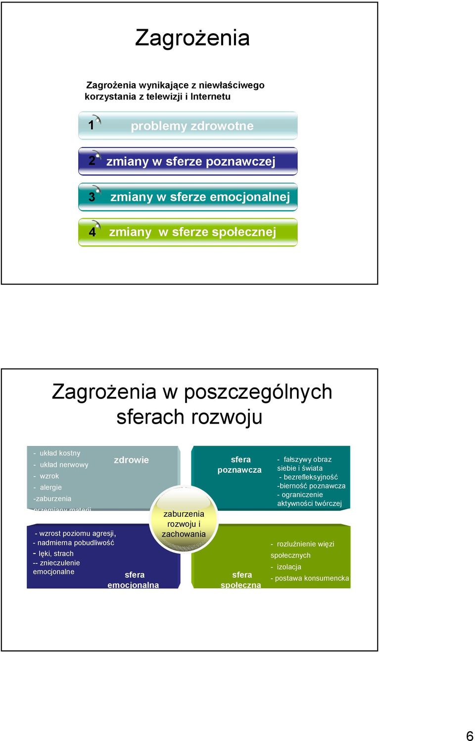 agresji, - nadmierna pobudliwość - lęki, strach -- znieczulenie emocjonalne zdrowie sfera emocjonalna zaburzenia rozwoju i zachowania sfera poznawcza sfera społeczna -