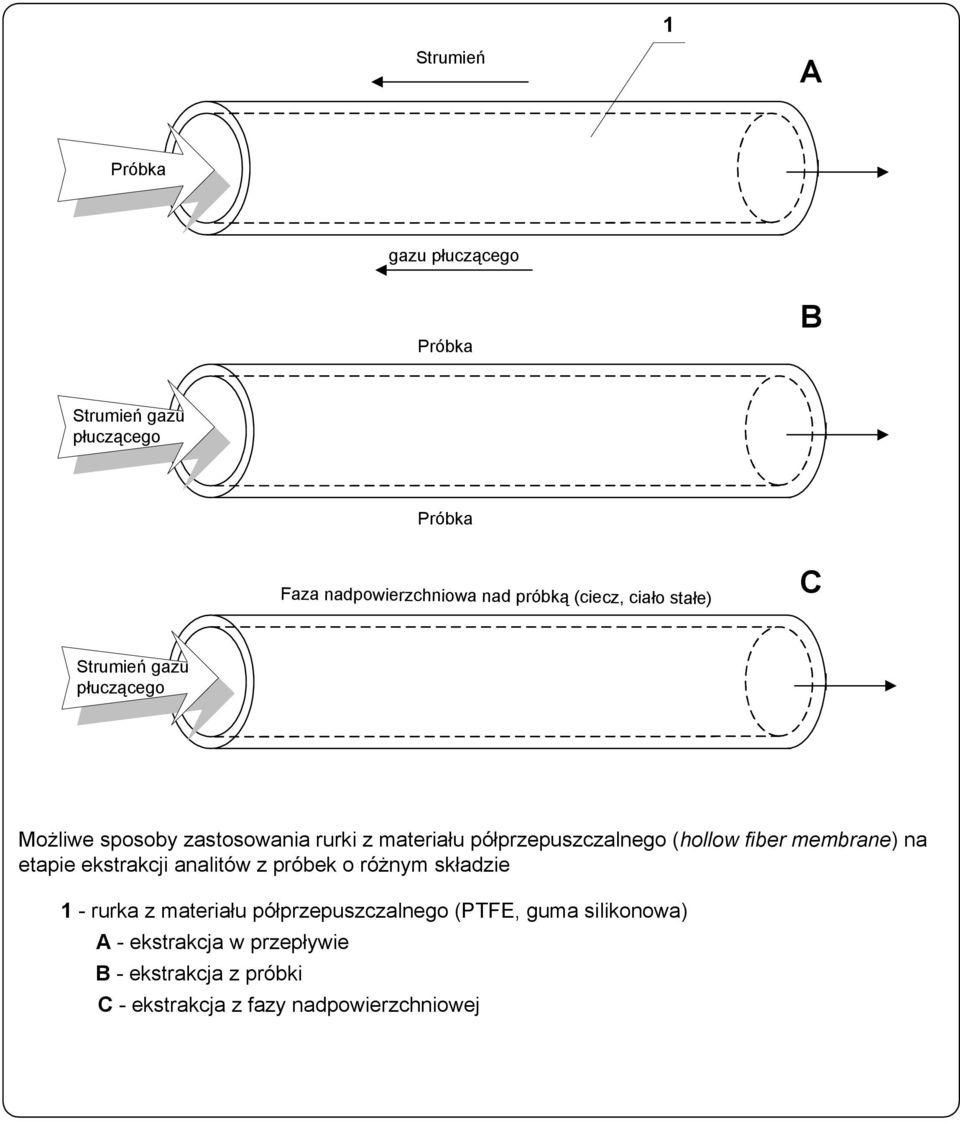 (hollow fiber membrane) na etapie ekstrakcji analitów z próbek o różnym składzie 1 - rurka z materiału