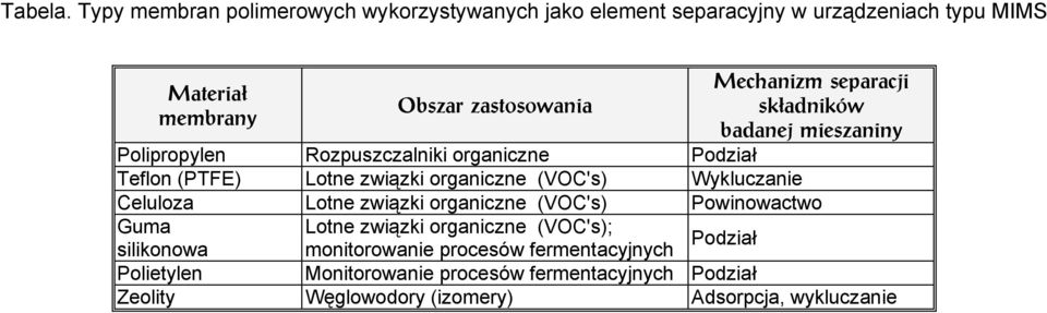 Mechanizm separacji składników badanej mieszaniny Polipropylen Rozpuszczalniki organiczne Podział Teflon (PTFE) Lotne związki organiczne