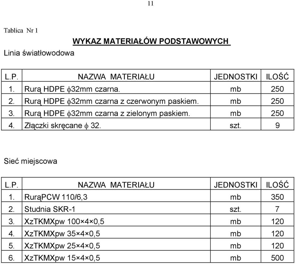 Rurą HDPE φ32mm czarna z zielonym paskiem. mb 250 4. Złączki skręcane φ 32. szt. 9 Sieć miejscowa L.P. NAZWA MATERIAŁU JEDNOSTKI ILOŚĆ 1.