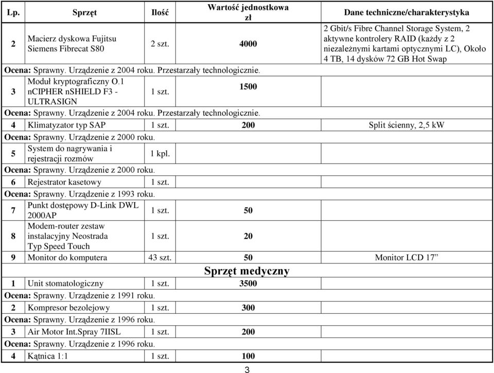 Przestarzały technologicznie. Moduł kryptograficzny O. 3 ncipher nshield F3 - szt. 500 ULTRASIGN Ocena: Sprawny. Urządzenie z 004 roku. Przestarzały technologicznie. 4 Klimatyzator typ SAP szt.