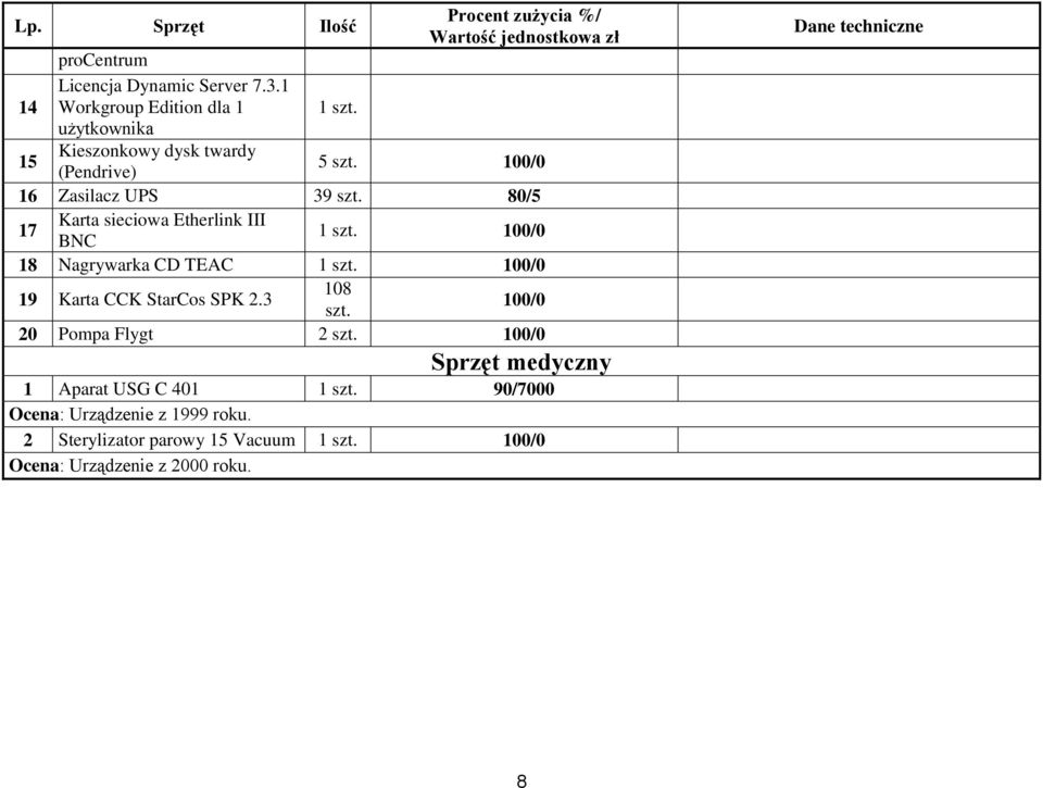 0/5 7 Karta sieciowa Etherlink III BNC szt. 00/0 Nagrywarka CD TEAC szt. 00/0 9 Karta CCK StarCos SPK.3 0 szt.