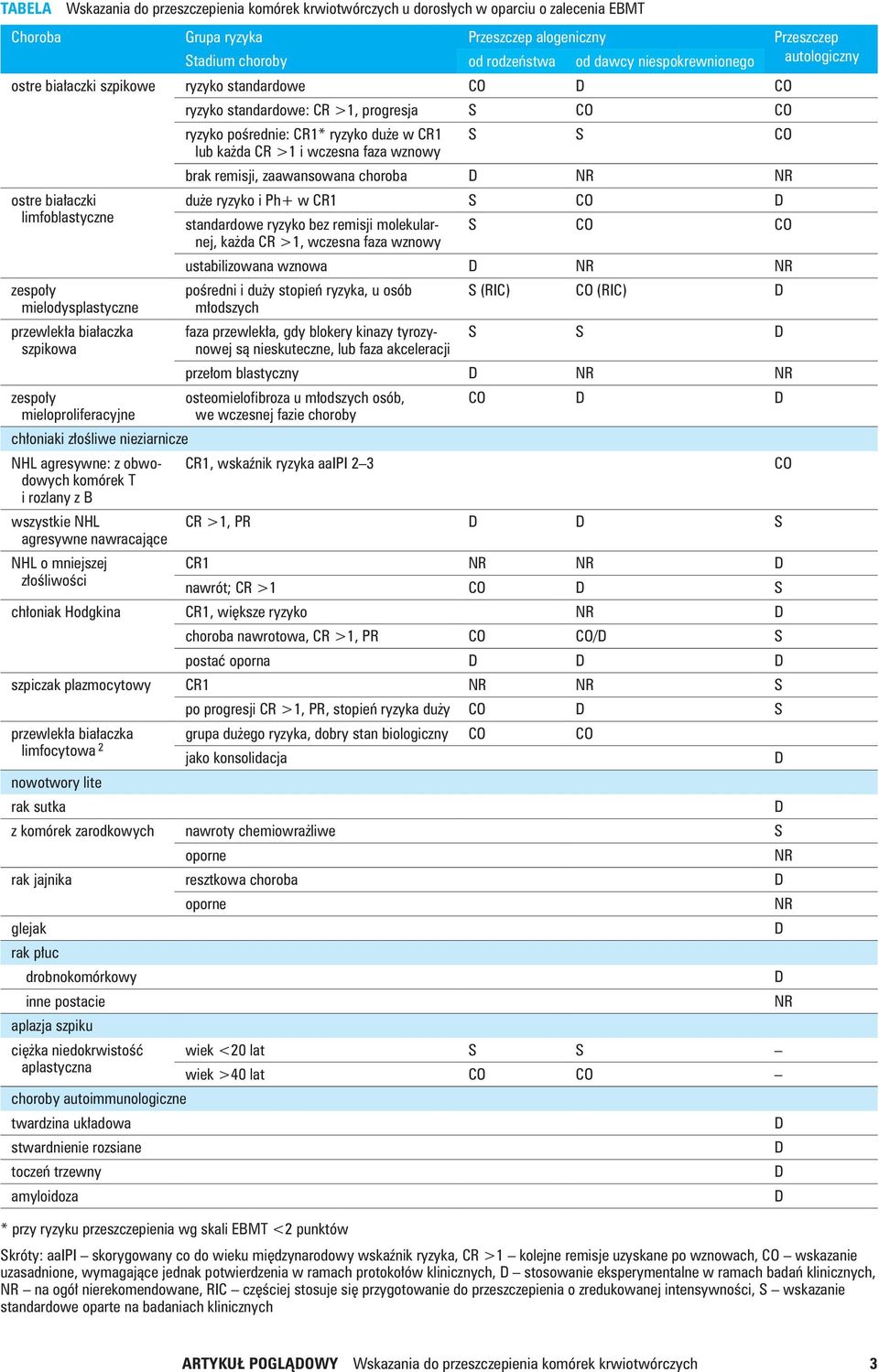 NHL agresywne: z obwodowych komórek T i rozlany z B wszystkie NHL agresywne nawracające NHL o mniejszej złośliwości ryzyko standardowe: CR >1, progresja S CO CO ryzyko pośrednie: CR1* ryzyko duże w
