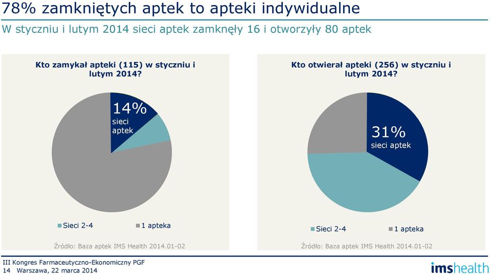 Kto otwierał apteki (256) w styczniu i lutym 2014?