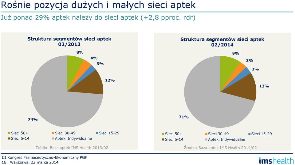 74% 71% Sieci 50+ Sieci 30-49 Sieci 15-29 Sieci 5-14 Apteki Indywidualne Źródło: Baza aptek IMS Health 2013/02