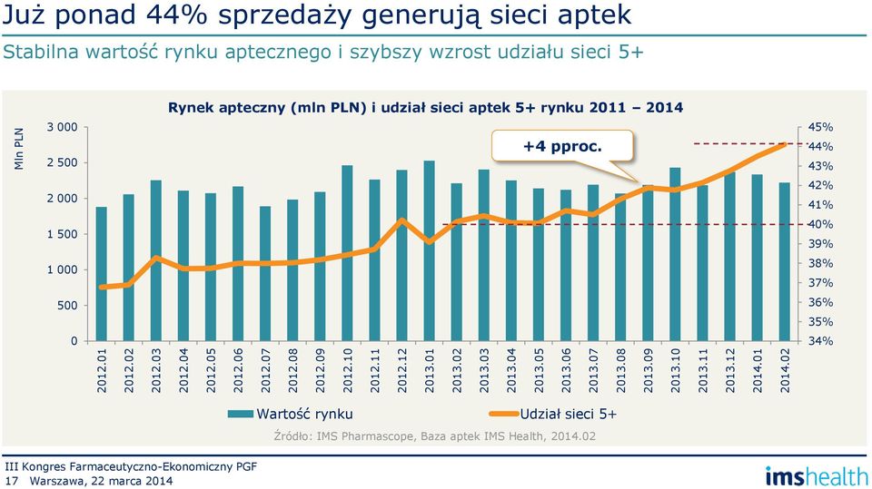 02 Mln PLN Już ponad 44% sprzedaży generują sieci aptek Stabilna wartość rynku aptecznego i szybszy wzrost udziału sieci 5+ Rynek apteczny (mln PLN)
