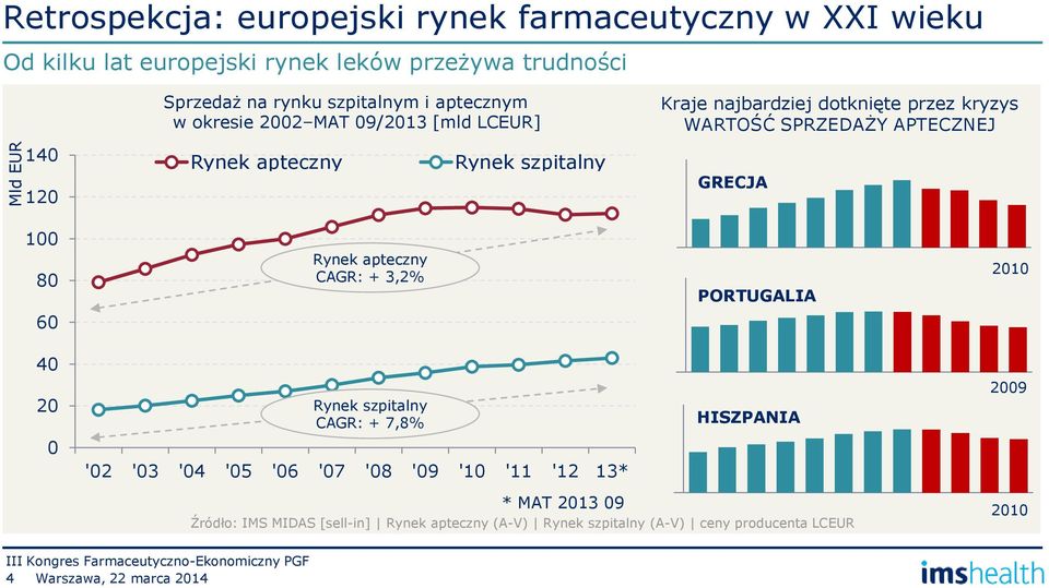 szpitalny GRECJA 100 80 Rynek apteczny CAGR: + 3,2% PORTUGALIA 2010 60 40 20 Rynek szpitalny CAGR: + 7,8% HISZPANIA 2009 0 '02 '03 '04 '05 '06 '07 '08