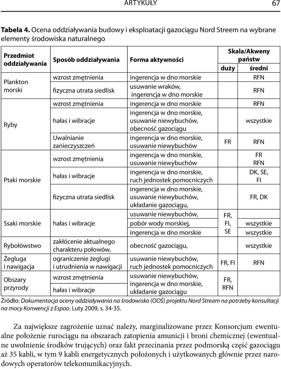 i nawigacja Obszary przyrody Sposób oddziaływania Forma aktywności Skala/Akweny państw duży średni wzrost zmętnienia ingerencja w dno morskie RFN fizyczna utrata siedlisk usuwanie wraków, ingerencja