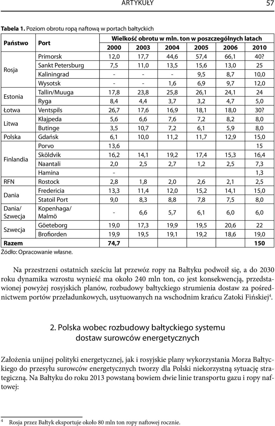 Rosja Sankt Petersburg 7,5 11,0 13,5 15,6 13,0 25 Kaliningrad - - - 9,5 8,7 10,0 Wysotsk - - 1,6 6,9 9,7 12,0 Estonia Tallin/Muuga 17,8 23,8 25,8 26,1 24,1 24 Ryga 8,4 4,4 3,7 3,2 4,7 5,0 Łotwa