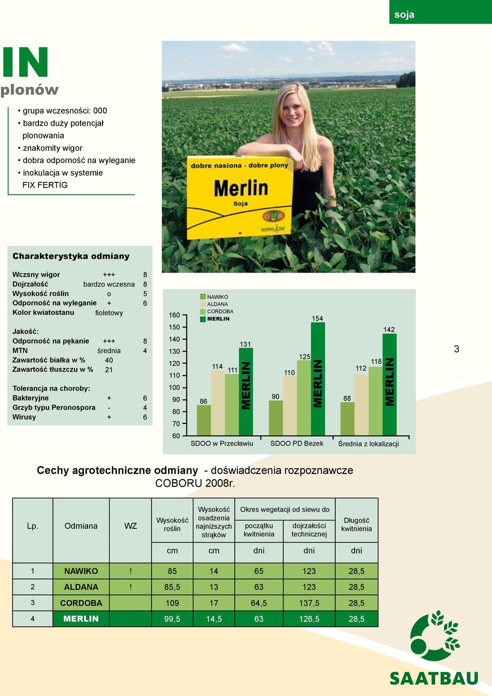 wczesna ο + fioletowy +++ średnia 40 21 + - + 8 8 5 8 4 4 10 150 140 130 120 110 100 90 80 70 8 NAWIKO ALDANA CORDOBA MERLIN 114 111 131 MERLIN 90 110 125 154 MERLIN 88 112 118 142 MERLIN 3 0 SDOO w