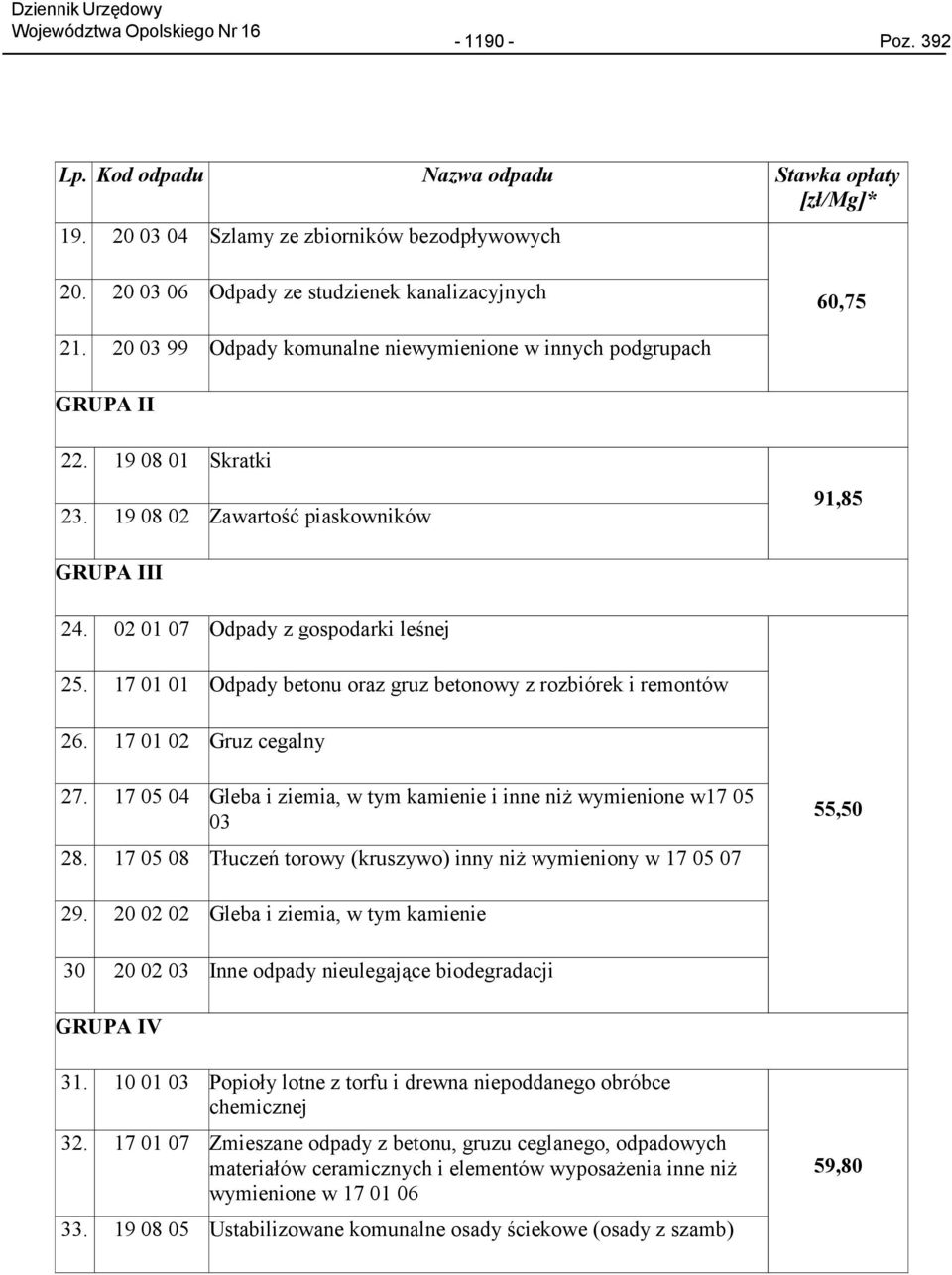 19 08 02 Zawartość piaskowników 91,85 GRUPA III 24. 02 01 07 Odpady z gospodarki leśnej 25. 17 01 01 Odpady betonu oraz gruz betonowy z rozbiórek i remontów 26. 17 01 02 Gruz cegalny 27.