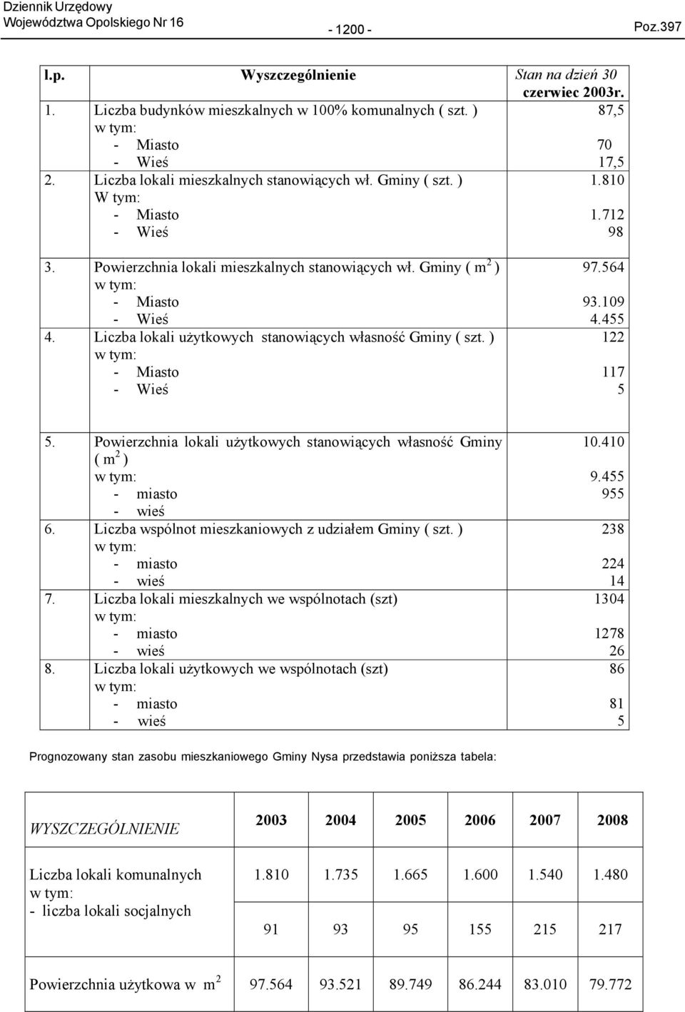 Liczba lokali uŝytkowych stanowiących własność Gminy ( szt. ) w tym: - Miasto - Wieś 97.564 93.109 4.455 122 117 5 5.