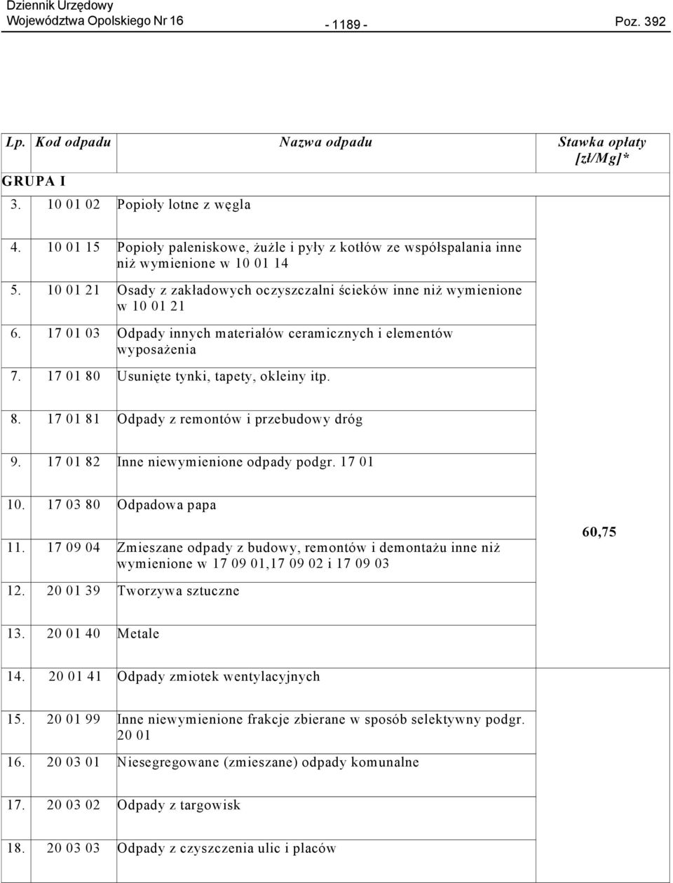 17 01 03 Odpady innych materiałów ceramicznych i elementów wyposaŝenia 7. 17 01 80 Usunięte tynki, tapety, okleiny itp. 8. 17 01 81 Odpady z remontów i przebudowy dróg 9.