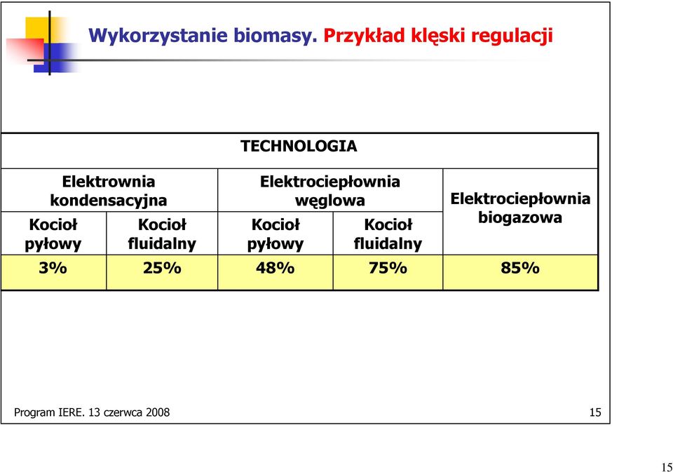 Kocioł pyłowy 3% Kocioł fluidalny 25% Elektrociepłownia węglowa