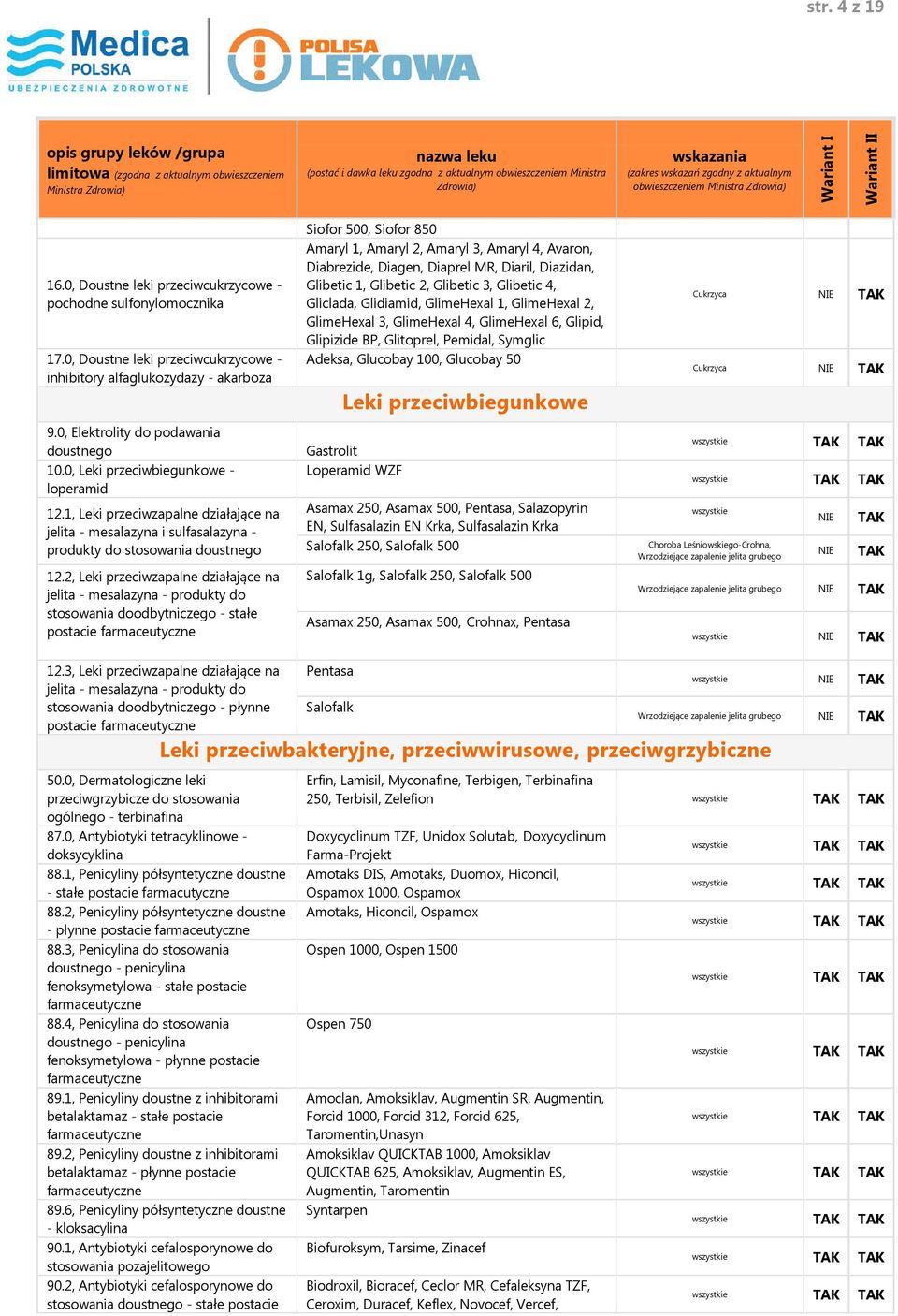 2, Leki przeciwzapalne działające na jelita - mesalazyna - produkty do stosowania doodbytniczego - stałe postacie Siofor 500, Siofor 850 Amaryl 1, Amaryl 2, Amaryl 3, Amaryl 4, Avaron, Diabrezide,